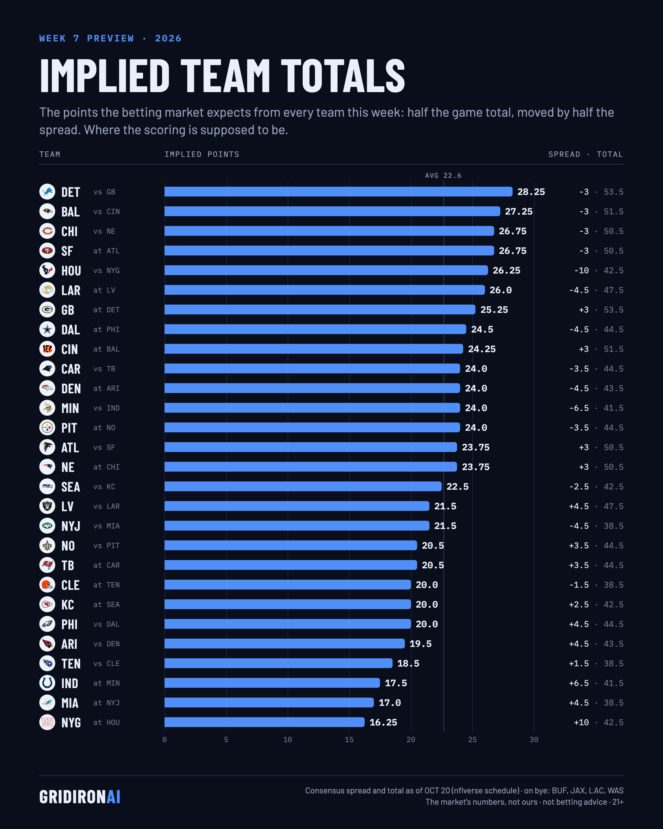 Implied team totals, NFL Week 7 2026