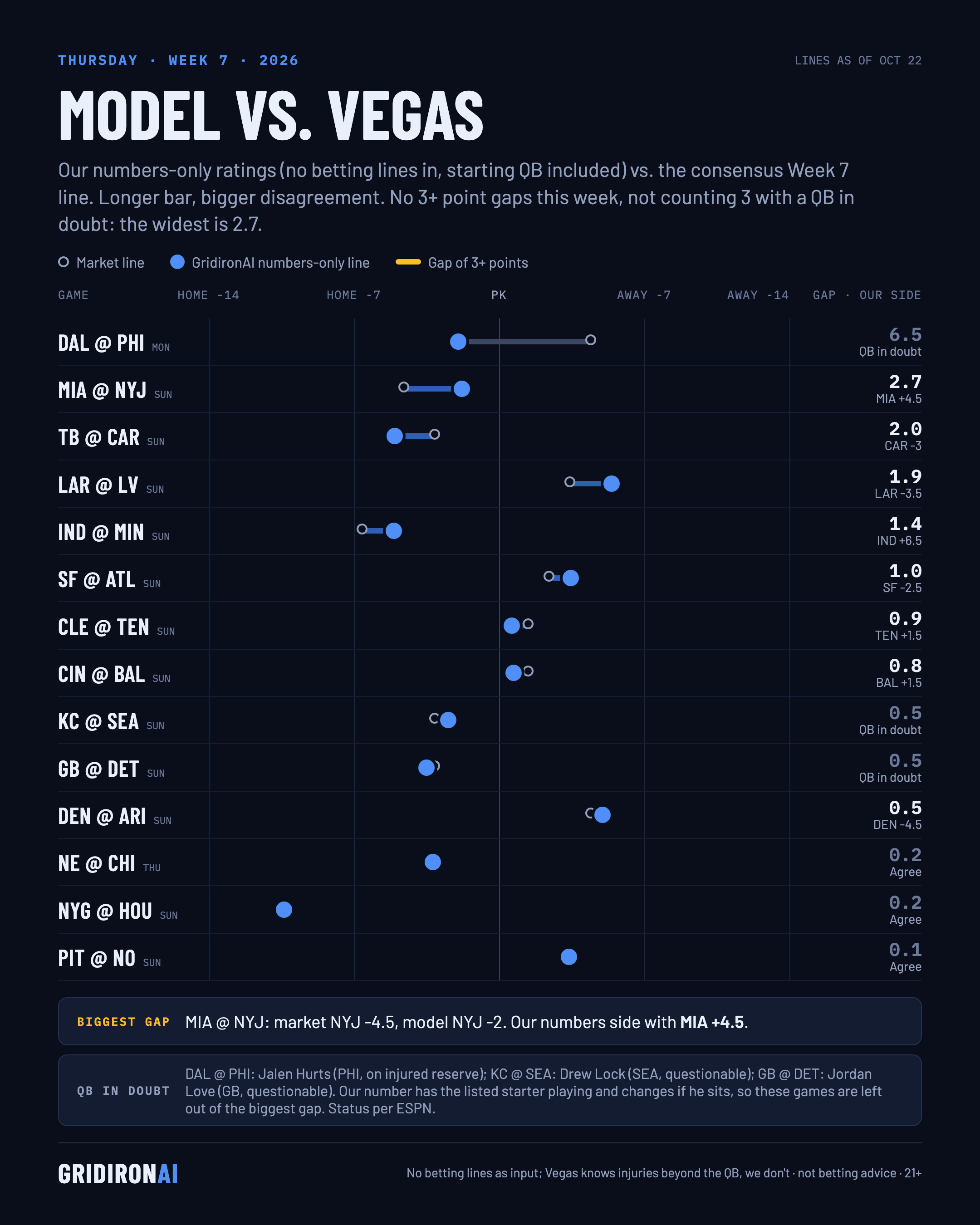 Model vs. Vegas, NFL Week 7 2026