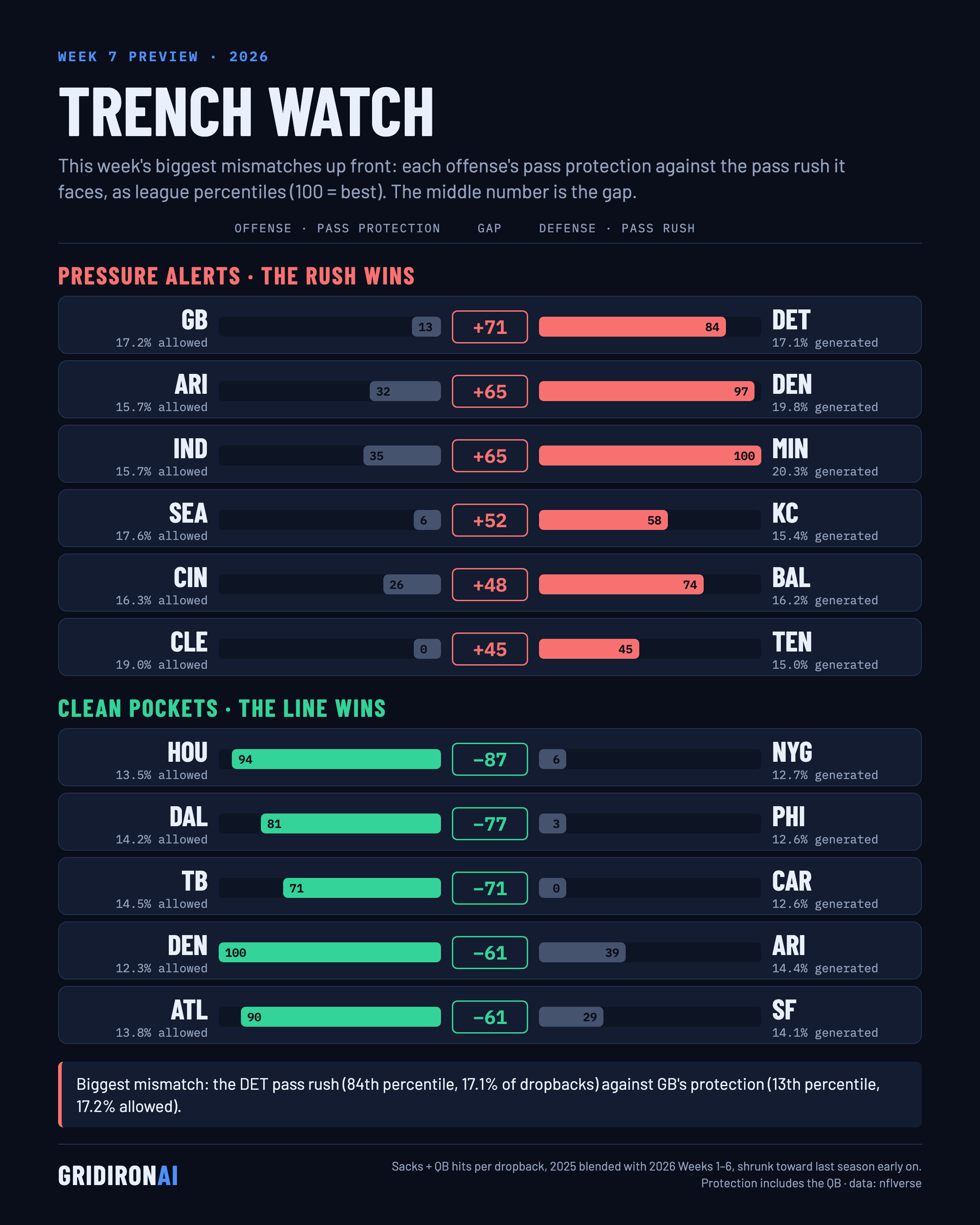 Trench watch, NFL Week 7 2026