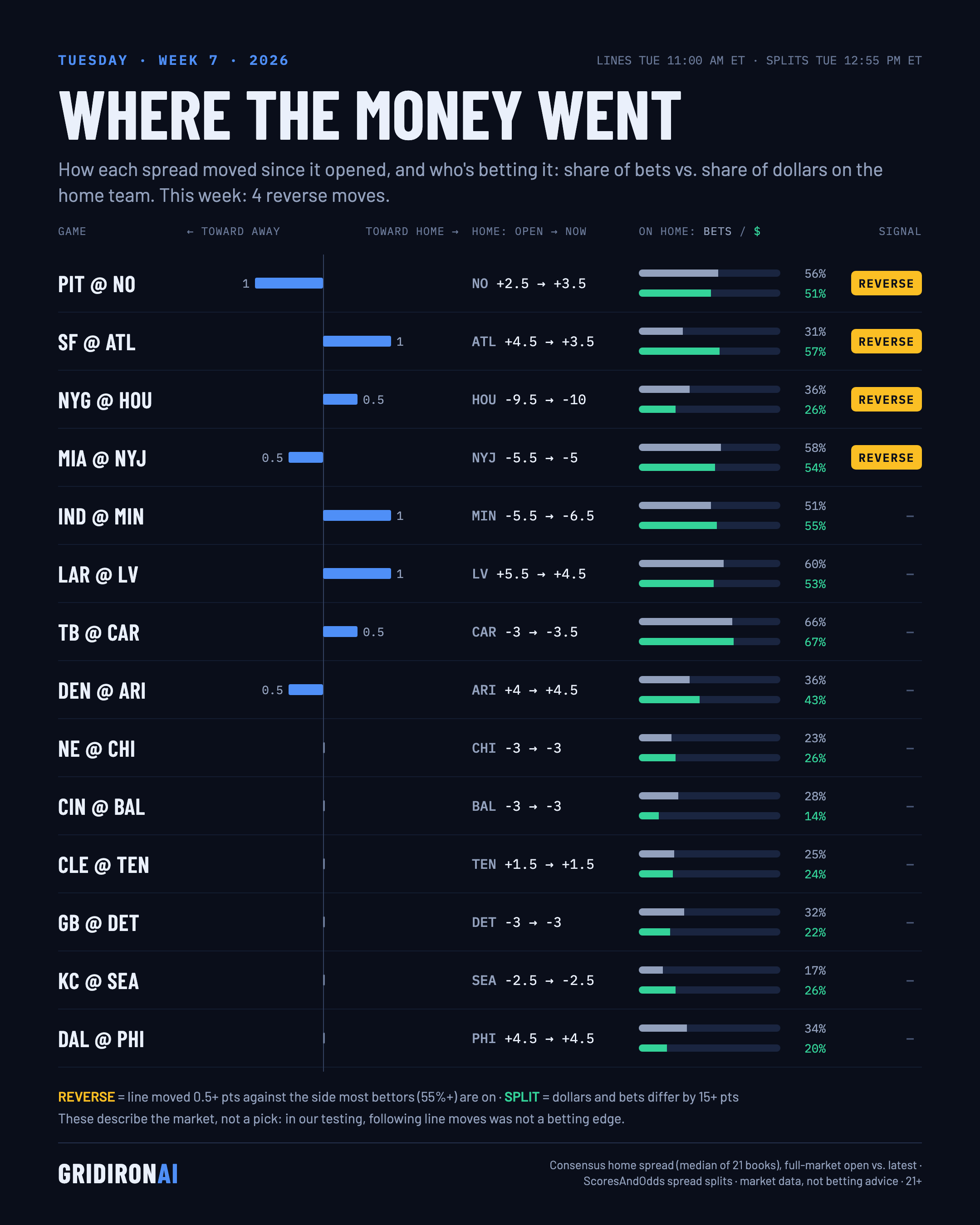 Where the money went, NFL Week 7 2026