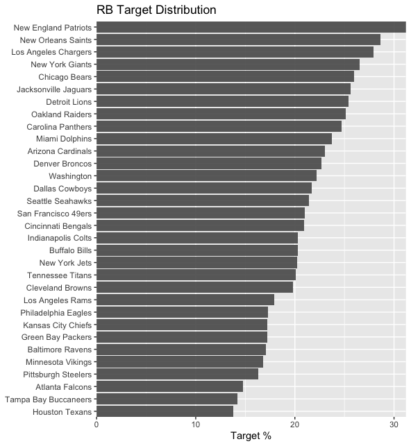 Running Back Targets 2018