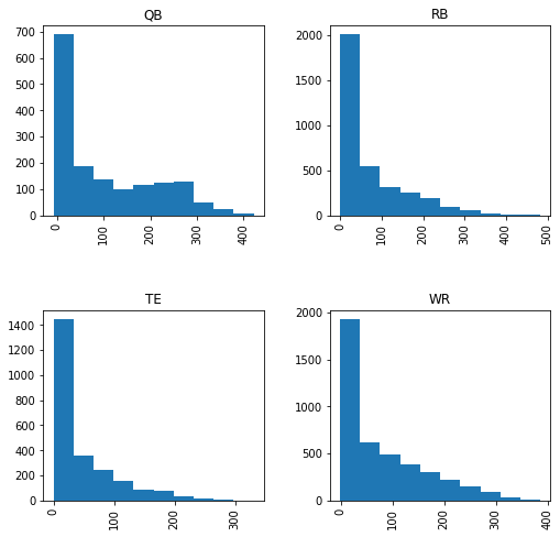 Target Distribution by Position
