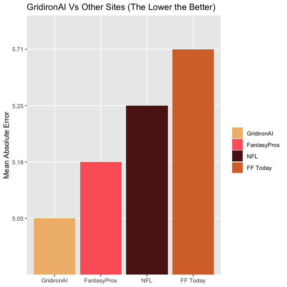 Week 2 Results